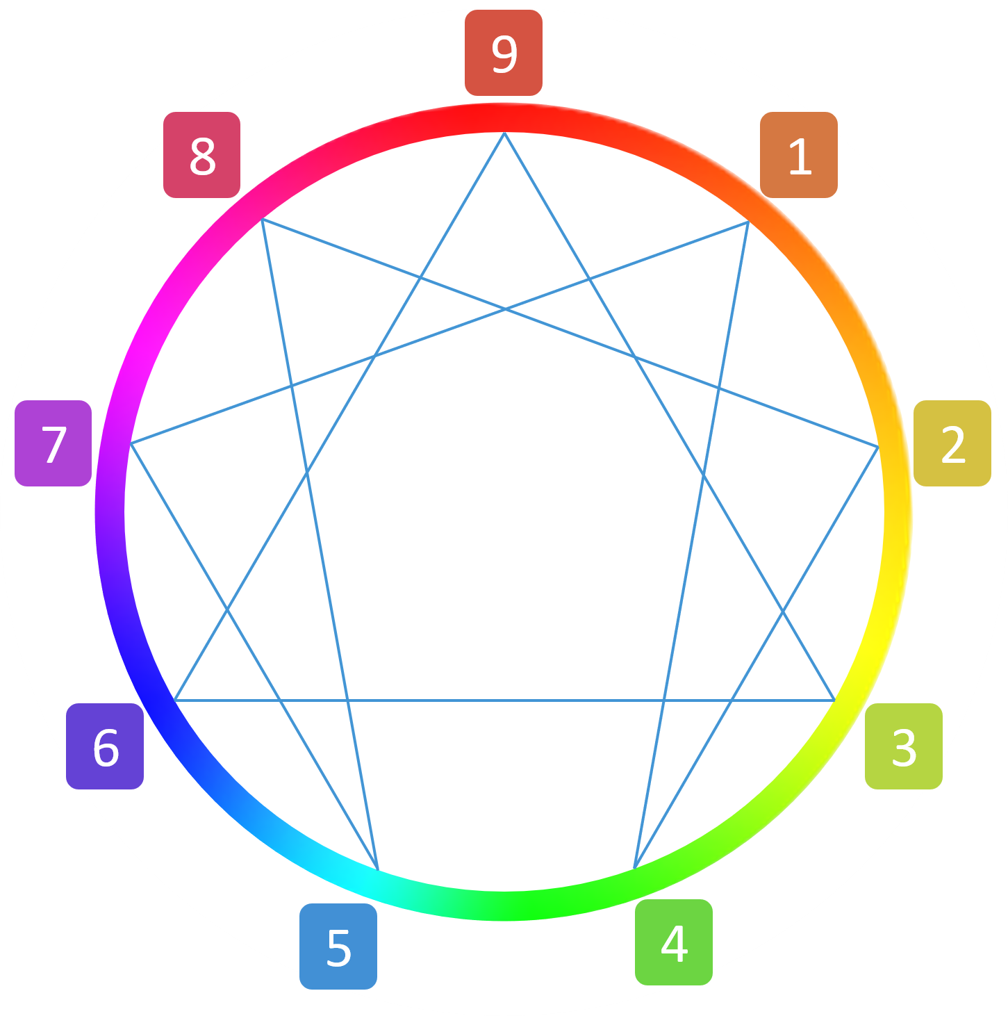 Enneagram Diagram